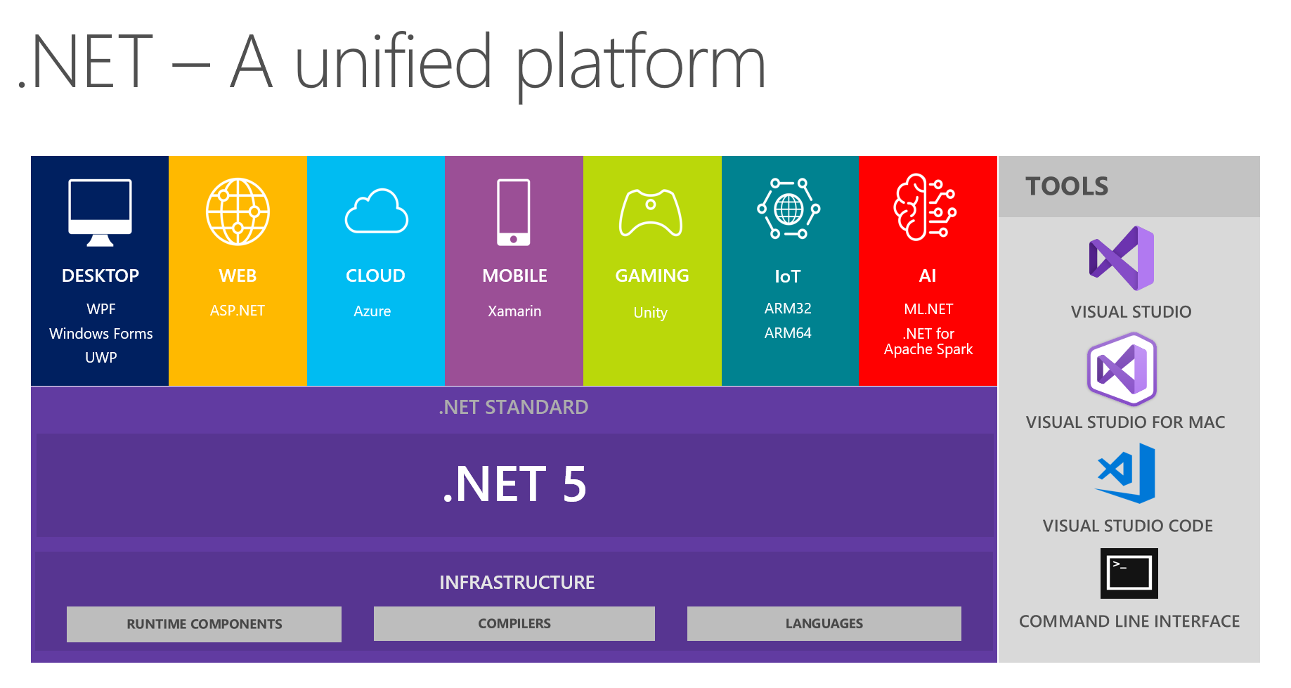 .NET 5 Platform